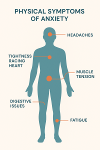 Infographic showing physical symptoms of divorce anxiety throughout the body